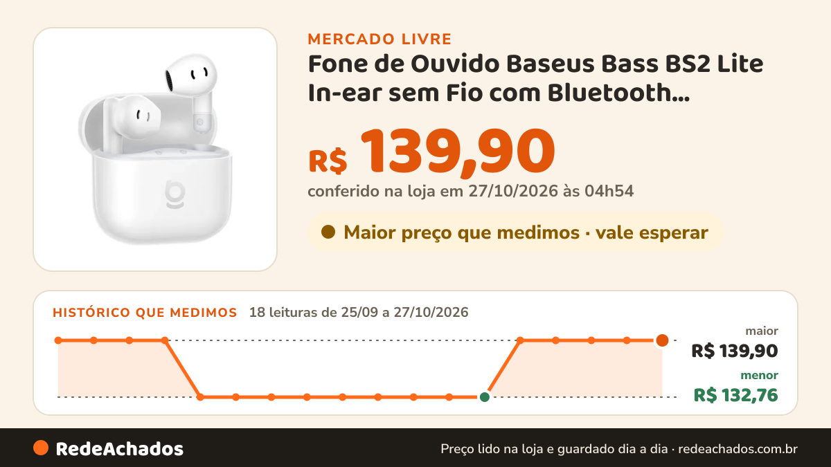 Histórico de preço de Fone de Ouvido Baseus Bass BS2 Lite In-ear sem Fio com Bluetooth, Cancelamento de Ruído e… no Mercado Livre: 18 leituras de 25/09/2026 a 27/10/2026, menor R$ 132,76, maior R$ 139,90; R$ 139,90 conferido em 27/10/2026 às 04h54