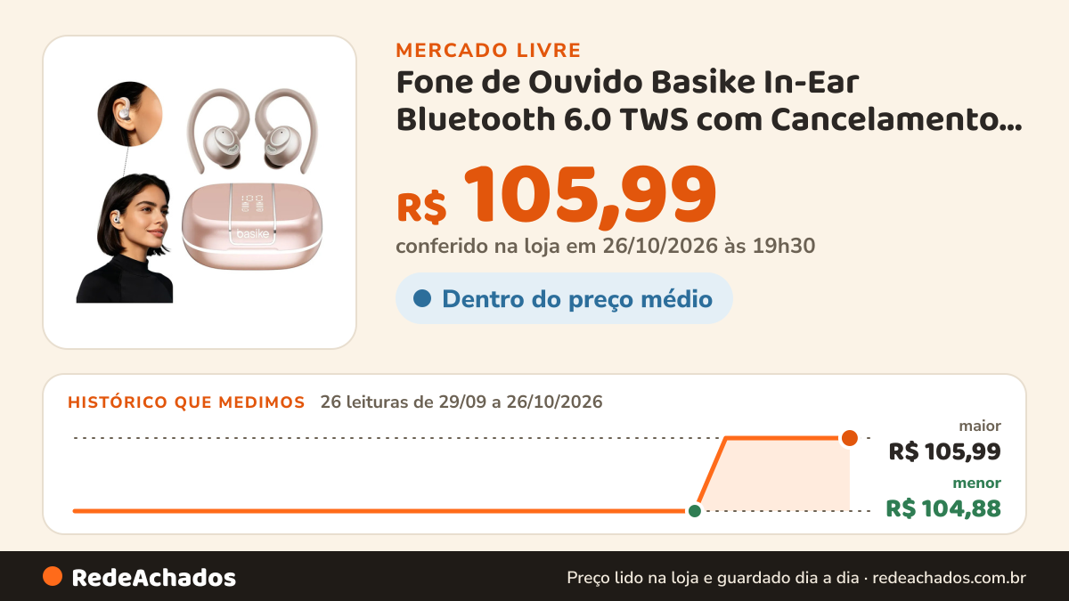 Histórico de preço de Fone de Ouvido Basike In-Ear Bluetooth 6.0 TWS com Cancelamento de Ruído ENC no Mercado Livre: 26 leituras de 29/09/2026 a 26/10/2026, menor R$ 104,88, maior R$ 105,99; R$ 105,99 conferido em 26/10/2026 às 19h30