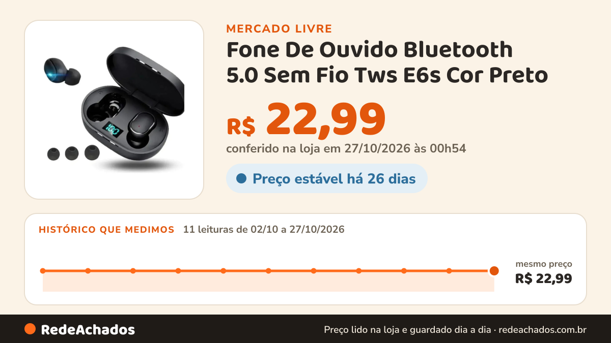 Histórico de preço de Fone De Ouvido Bluetooth 5.0 Sem Fio Tws E6s Cor Preto no Mercado Livre: 11 leituras de 02/10/2026 a 27/10/2026, mesmo preço, R$ 22,99, em todas; R$ 22,99 conferido em 27/10/2026 às 00h54