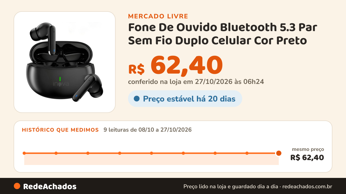 Histórico de preço de Fone De Ouvido Bluetooth 5.3 Par Sem Fio Duplo Celular Cor Preto no Mercado Livre: 9 leituras de 08/10/2026 a 27/10/2026, mesmo preço, R$ 62,40, em todas; R$ 62,40 conferido em 27/10/2026 às 06h24