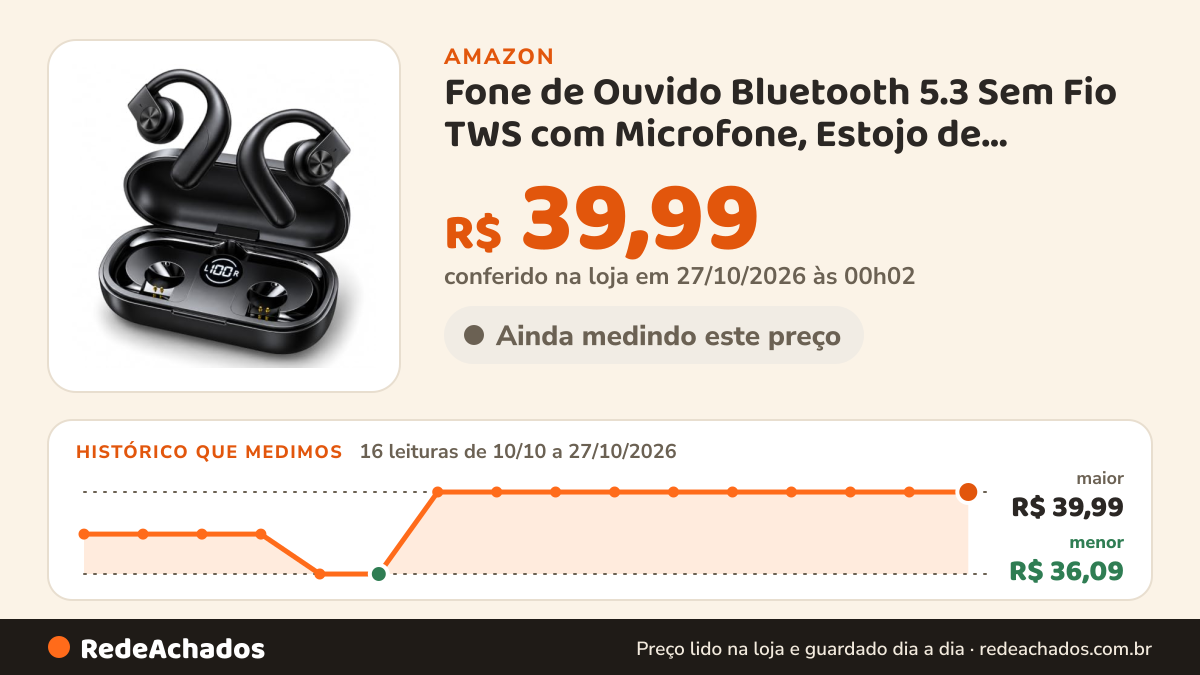 Histórico de preço de Fone de Ouvido Bluetooth 5.3 Sem Fio TWS com Microfone, Estojo de Carregamento, Som… na Amazon: 16 leituras de 10/10/2026 a 27/10/2026, menor R$ 36,09, maior R$ 39,99; R$ 39,99 conferido em 27/10/2026 às 00h02