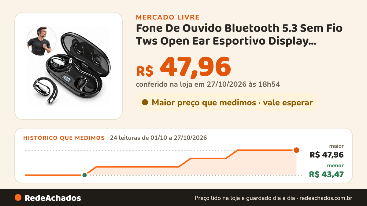 Histórico de preço de Fone De Ouvido Bluetooth 5.3 Sem Fio Tws Open Ear Esportivo Display Digital Com Gancho… no Mercado Livre: 24 leituras de 01/10/2026 a 27/10/2026, menor R$ 43,47, maior R$ 47,96; R$ 47,96 conferido em 27/10/2026 às 00h54