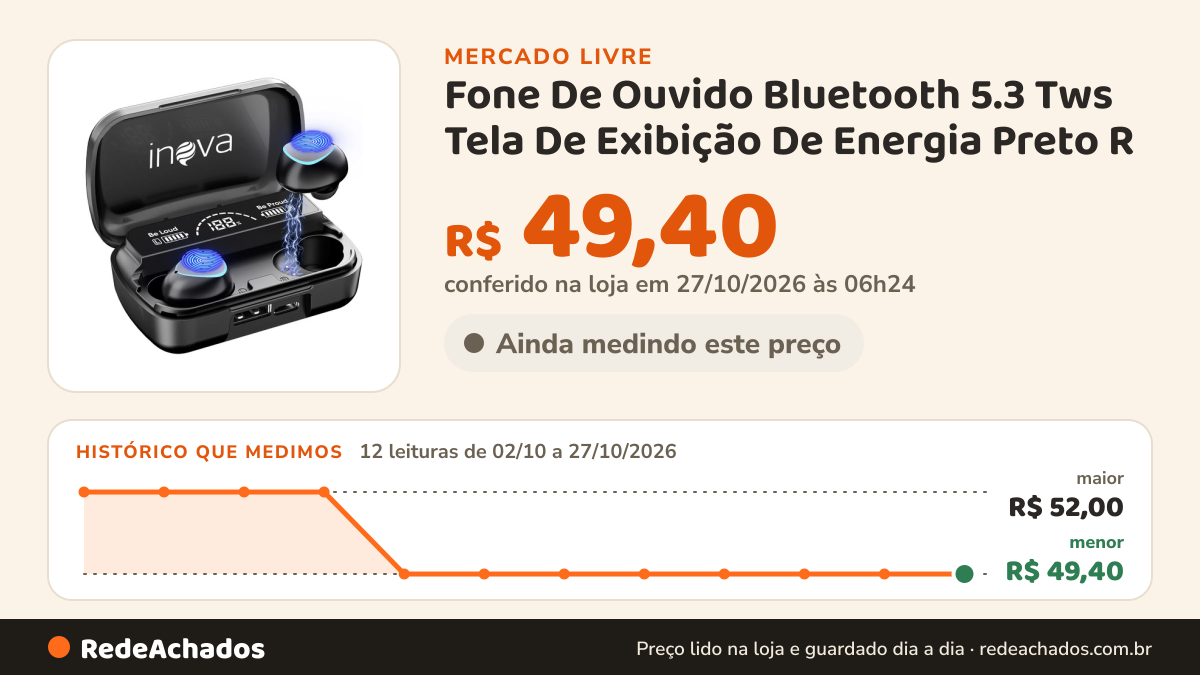 Histórico de preço de Fone De Ouvido Bluetooth 5.3 Tws Tela De Exibição De Energia Preto R no Mercado Livre: 12 leituras de 02/10/2026 a 27/10/2026, menor R$ 49,40, maior R$ 52,00; R$ 49,40 conferido em 27/10/2026 às 06h24