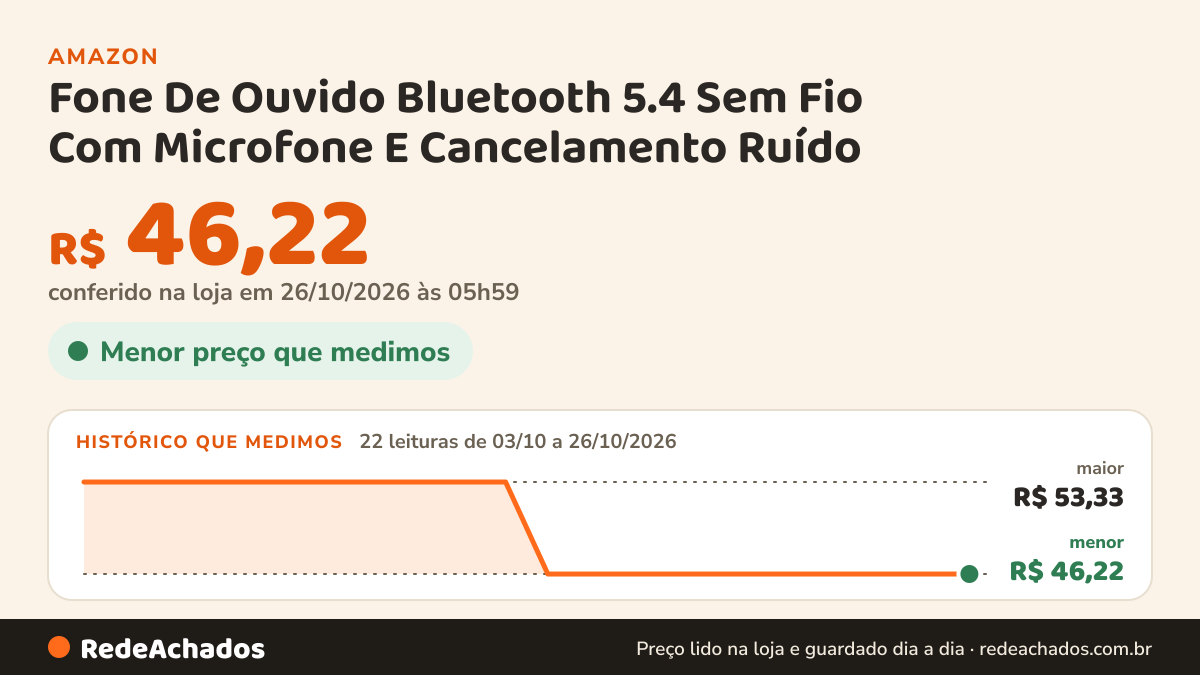 Histórico de preço de Fone De Ouvido Bluetooth 5.4 Sem Fio Com Microfone E Cancelamento Ruído na Amazon: 22 leituras de 03/10/2026 a 26/10/2026, menor R$ 46,22, maior R$ 53,33; R$ 46,22 conferido em 26/10/2026 às 05h59