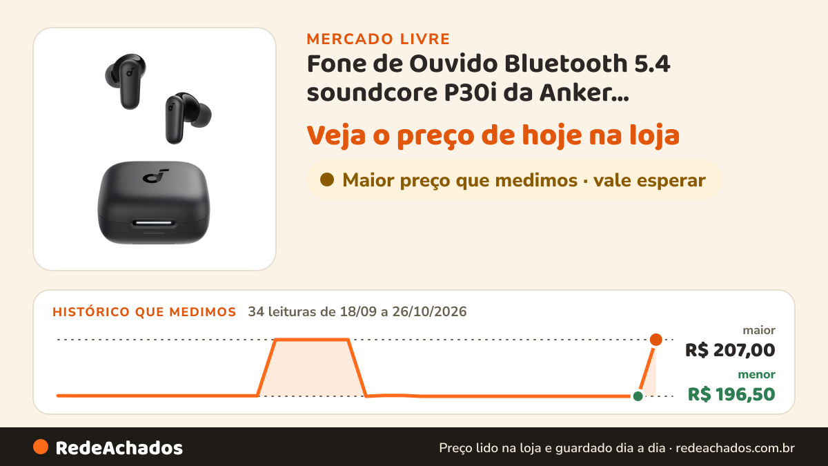 Histórico de preço de Fone de Ouvido Bluetooth 5.4 soundcore P30i da Anker, Cancelamento de Ruido Adaptativo, Gr no Mercado Livre: 34 leituras de 18/09/2026 a 26/10/2026, menor R$ 196,50, maior R$ 207,00