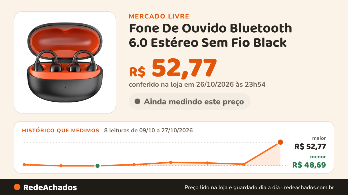 Histórico de preço de Fone De Ouvido Bluetooth 6.0 Estéreo Sem Fio Black no Mercado Livre: 8 leituras de 09/10/2026 a 27/10/2026, menor R$ 48,69, maior R$ 52,77; R$ 52,77 conferido em 26/10/2026 às 23h54