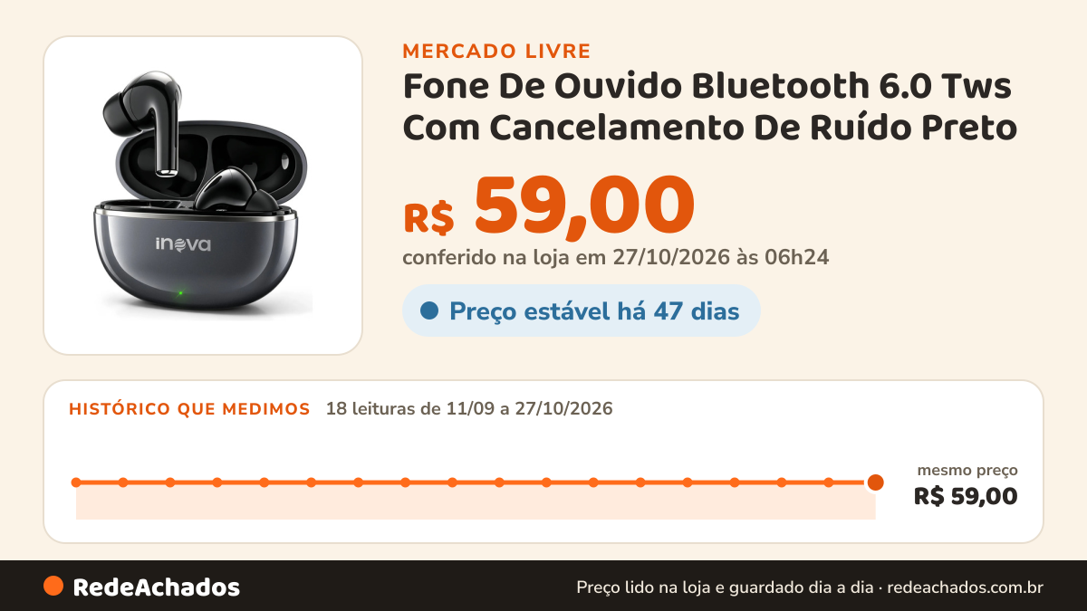 Histórico de preço de Fone De Ouvido Bluetooth 6.0 Tws Com Cancelamento De Ruído Preto no Mercado Livre: 18 leituras de 11/09/2026 a 27/10/2026, mesmo preço, R$ 59,00, em todas; R$ 59,00 conferido em 27/10/2026 às 06h24