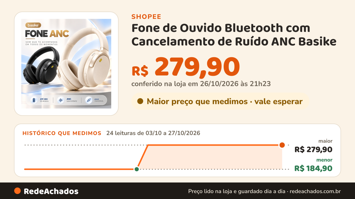 Histórico de preço de Fone de Ouvido Bluetooth com Cancelamento de Ruído ANC Basike na Shopee: 24 leituras de 03/10/2026 a 27/10/2026, menor R$ 184,90, maior R$ 279,90; R$ 279,90 conferido em 26/10/2026 às 21h23