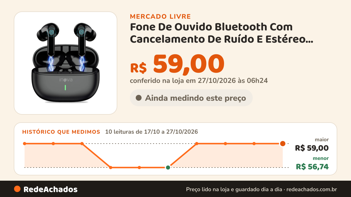 Histórico de preço de Fone De Ouvido Bluetooth Com Cancelamento De Ruído E Estéreo Preto R no Mercado Livre: 10 leituras de 17/10/2026 a 27/10/2026, menor R$ 56,74, maior R$ 59,00; R$ 59,00 conferido em 27/10/2026 às 06h24