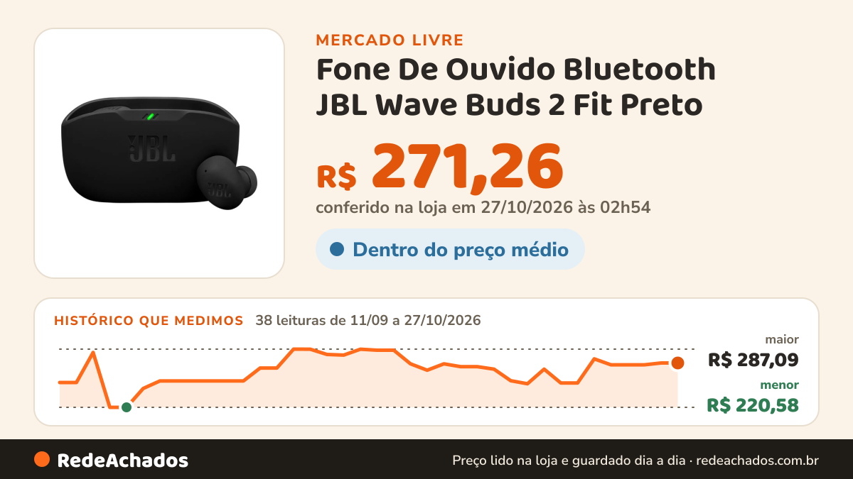 Histórico de preço de Fone De Ouvido Bluetooth JBL Wave Buds 2 Fit Preto no Mercado Livre: 38 leituras de 11/09/2026 a 27/10/2026, menor R$ 220,58, maior R$ 287,09; R$ 271,26 conferido em 27/10/2026 às 02h54