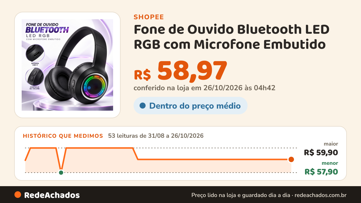 Histórico de preço de Fone de Ouvido Bluetooth LED RGB com Microfone Embutido na Shopee: 53 leituras de 31/08/2026 a 26/10/2026, menor R$ 57,90, maior R$ 59,90; R$ 58,97 conferido em 26/10/2026 às 04h42