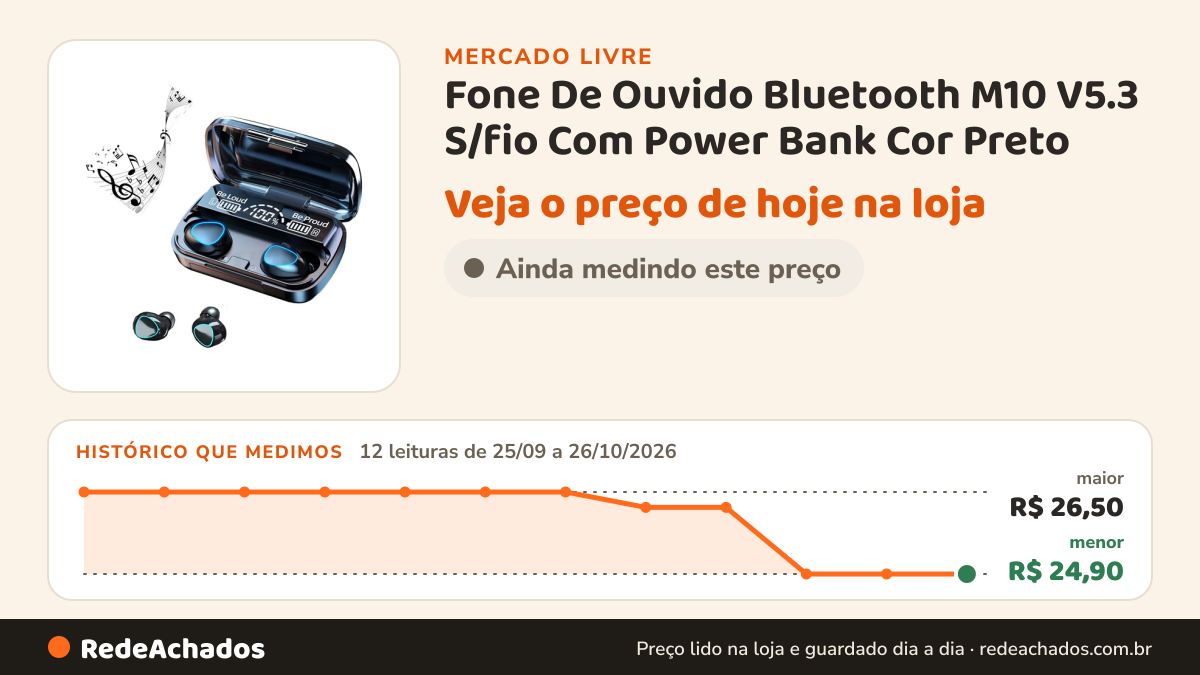 Histórico de preço de Fone De Ouvido Bluetooth M10 V5.3 S/fio Com Power Bank Cor Preto no Mercado Livre: 12 leituras de 25/09/2026 a 26/10/2026, menor R$ 24,90, maior R$ 26,50