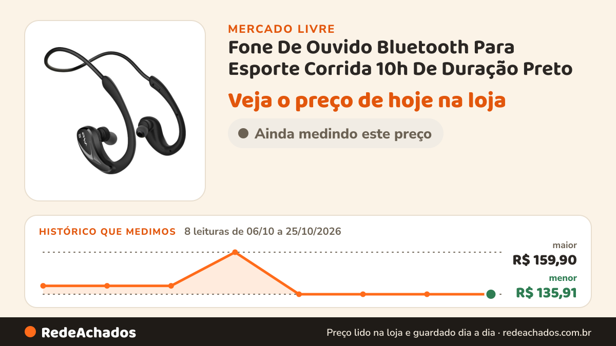 Histórico de preço de Fone De Ouvido Bluetooth Para Esporte Corrida 10h De Duração Preto no Mercado Livre: 8 leituras de 06/10/2026 a 25/10/2026, menor R$ 135,91, maior R$ 159,90