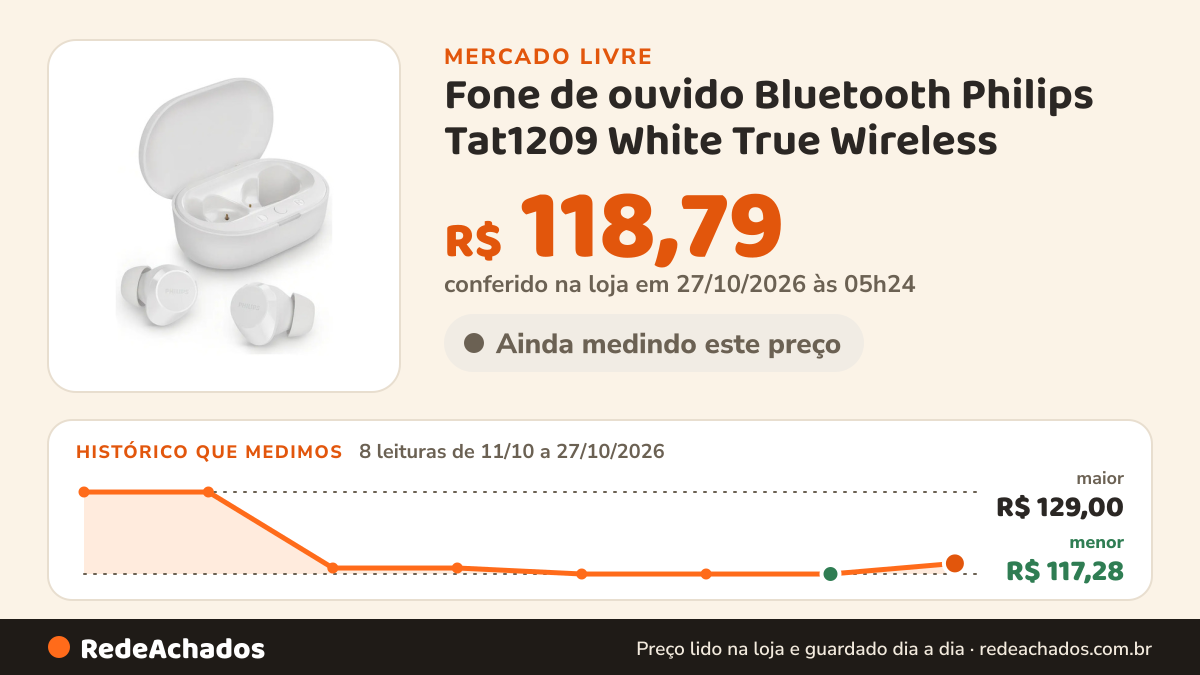 Histórico de preço de Fone de ouvido Bluetooth Philips Tat1209 White True Wireless no Mercado Livre: 8 leituras de 11/10/2026 a 27/10/2026, menor R$ 117,28, maior R$ 129,00; R$ 118,79 conferido em 26/10/2026 às 23h54
