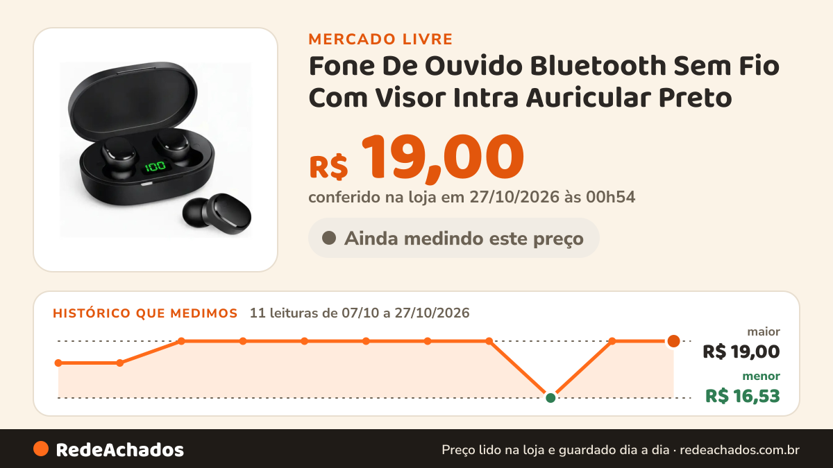 Histórico de preço de Fone De Ouvido Bluetooth Sem Fio Com Visor Intra Auricular Preto no Mercado Livre: 11 leituras de 07/10/2026 a 27/10/2026, menor R$ 16,53, maior R$ 19,00; R$ 19,00 conferido em 27/10/2026 às 00h54
