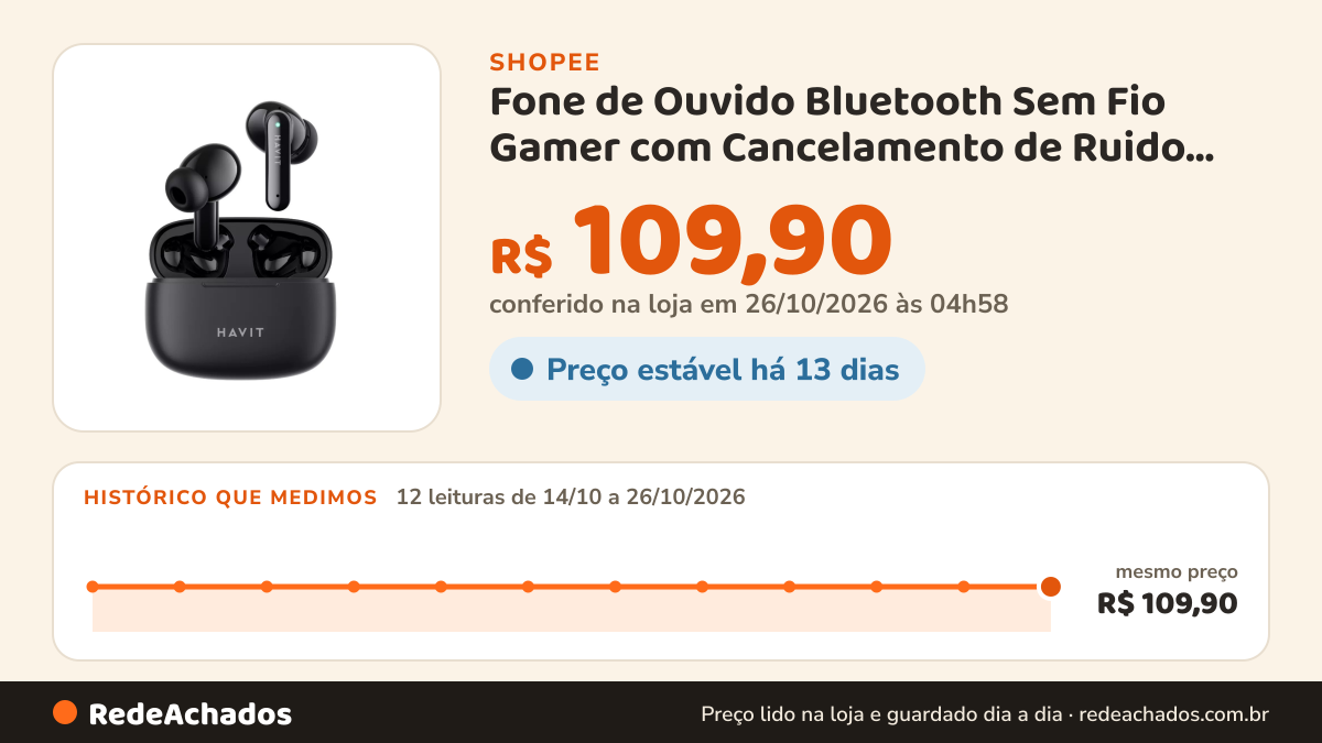 Histórico de preço de Fone de Ouvido Bluetooth Sem Fio Gamer com Cancelamento de Ruido Bateria de 33H TWS Havit… na Shopee: 12 leituras de 14/10/2026 a 26/10/2026, mesmo preço, R$ 109,90, em todas; R$ 109,90 conferido em 26/10/2026 às 04h58