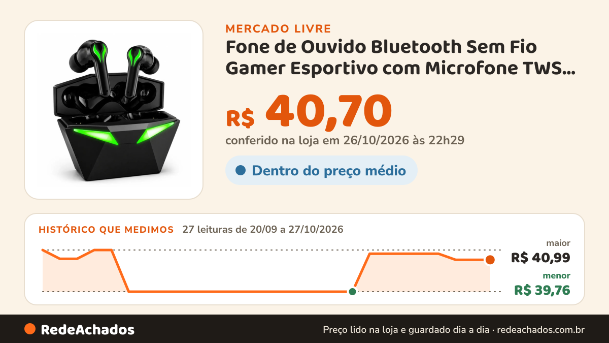 Histórico de preço de Fone de Ouvido Bluetooth Sem Fio Gamer Esportivo com Microfone TWS LED, Compatível com… no Mercado Livre: 27 leituras de 20/09/2026 a 27/10/2026, menor R$ 39,76, maior R$ 40,99; R$ 40,70 conferido em 26/10/2026 às 22h29