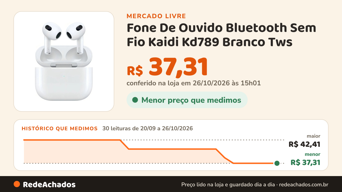 Histórico de preço de Fone De Ouvido Bluetooth Sem Fio Kaidi Kd789 Branco Tws no Mercado Livre: 30 leituras de 20/09/2026 a 26/10/2026, menor R$ 37,31, maior R$ 42,41; R$ 37,31 conferido em 26/10/2026 às 15h01