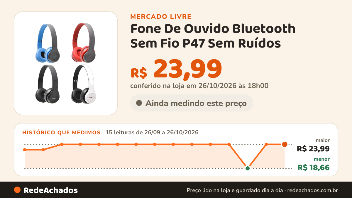 Histórico de preço de Fone De Ouvido Bluetooth Sem Fio P47 Sem Ruídos no Mercado Livre: 15 leituras de 26/09/2026 a 26/10/2026, menor R$ 18,66, maior R$ 23,99; R$ 23,99 conferido em 26/10/2026 às 18h00