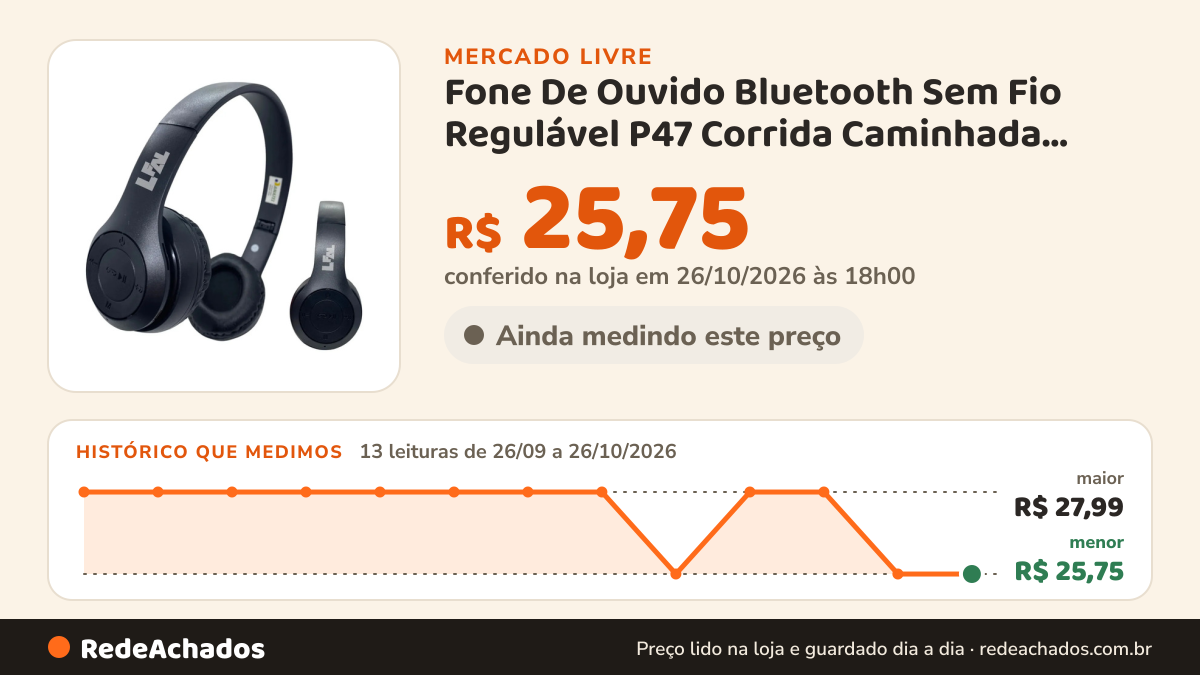 Histórico de preço de Fone De Ouvido Bluetooth Sem Fio Regulável P47 Corrida Caminhada Treino Academia Entrada… no Mercado Livre: 13 leituras de 26/09/2026 a 26/10/2026, menor R$ 25,75, maior R$ 27,99; R$ 25,75 conferido em 26/10/2026 às 18h00