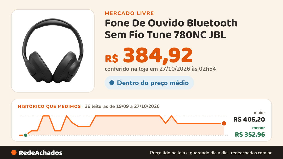 Histórico de preço de Fone De Ouvido Bluetooth Sem Fio Tune 780NC JBL - Preto Preto no Mercado Livre: 36 leituras de 19/09/2026 a 27/10/2026, menor R$ 352,96, maior R$ 405,20; R$ 384,92 conferido em 27/10/2026 às 02h54