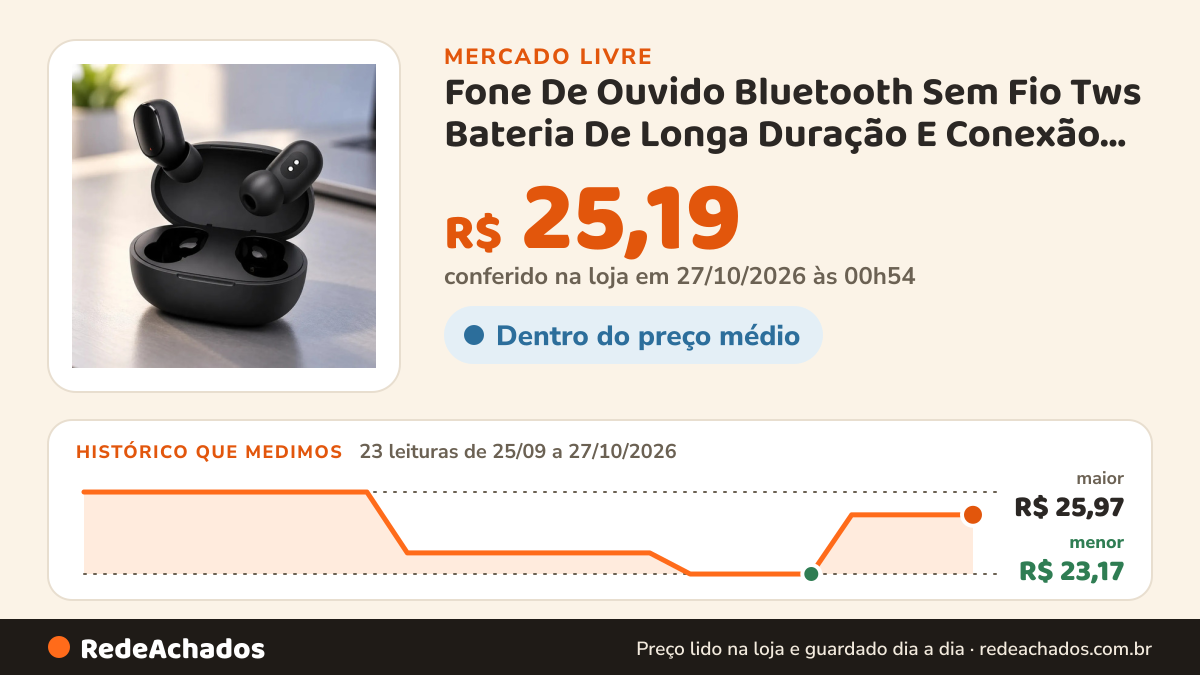 Histórico de preço de Fone De Ouvido Bluetooth Sem Fio Tws Bateria De Longa Duração E Conexão Ultra Rápida Gamer… no Mercado Livre: 23 leituras de 25/09/2026 a 27/10/2026, menor R$ 23,17, maior R$ 25,97; R$ 25,19 conferido em 27/10/2026 às 00h54