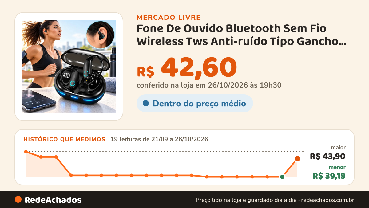 Histórico de preço de Fone De Ouvido Bluetooth Sem Fio Wireless Tws Anti-ruído Tipo Gancho Esportivo Academia… no Mercado Livre: 19 leituras de 21/09/2026 a 26/10/2026, menor R$ 39,19, maior R$ 43,90; R$ 42,60 conferido em 26/10/2026 às 19h30