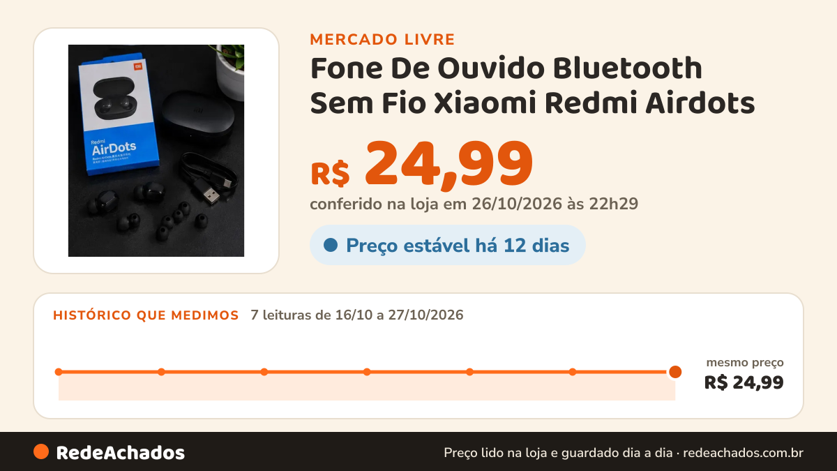 Histórico de preço de Fone De Ouvido Bluetooth Sem Fio Xiaomi Redmi Airdots no Mercado Livre: 7 leituras de 16/10/2026 a 27/10/2026, mesmo preço, R$ 24,99, em todas; R$ 24,99 conferido em 26/10/2026 às 22h29