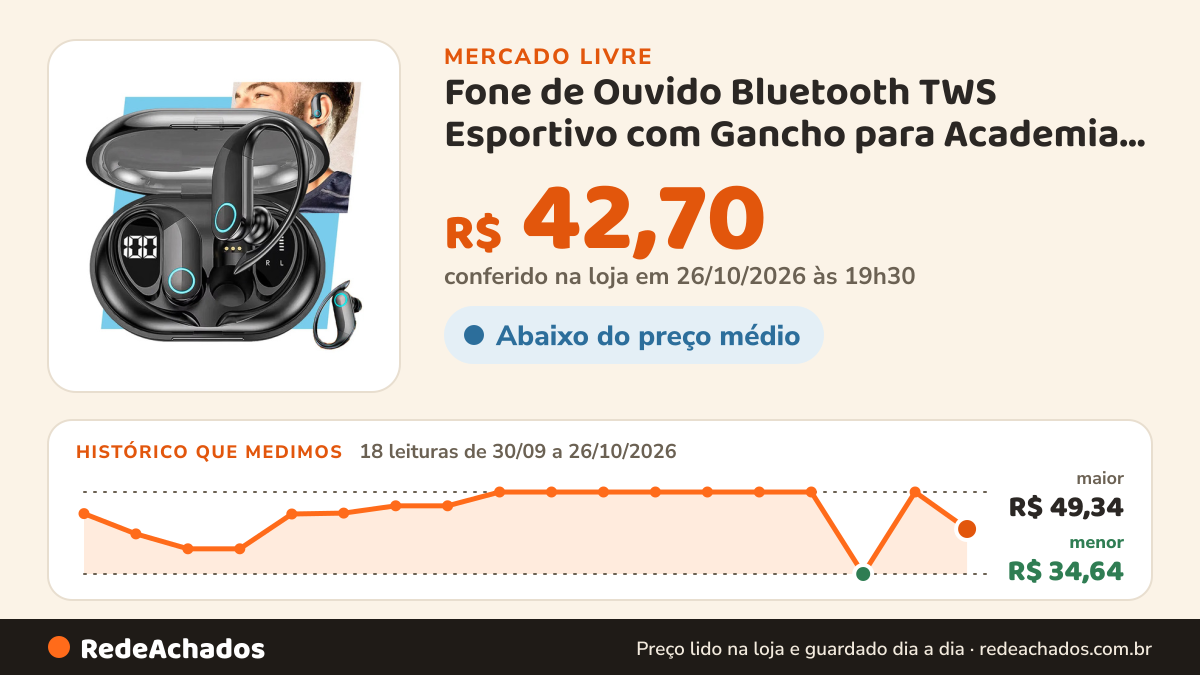 Histórico de preço de Fone de Ouvido Bluetooth TWS Esportivo com Gancho para Academia e Corrida no Mercado Livre: 18 leituras de 30/09/2026 a 26/10/2026, menor R$ 34,64, maior R$ 49,34; R$ 42,70 conferido em 26/10/2026 às 19h30