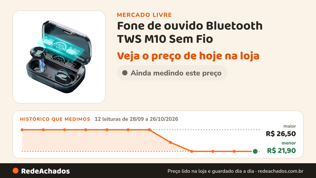 Histórico de preço de Fone de ouvido Bluetooth TWS M10 Sem Fio no Mercado Livre: 12 leituras de 28/09/2026 a 26/10/2026, menor R$ 21,90, maior R$ 26,50