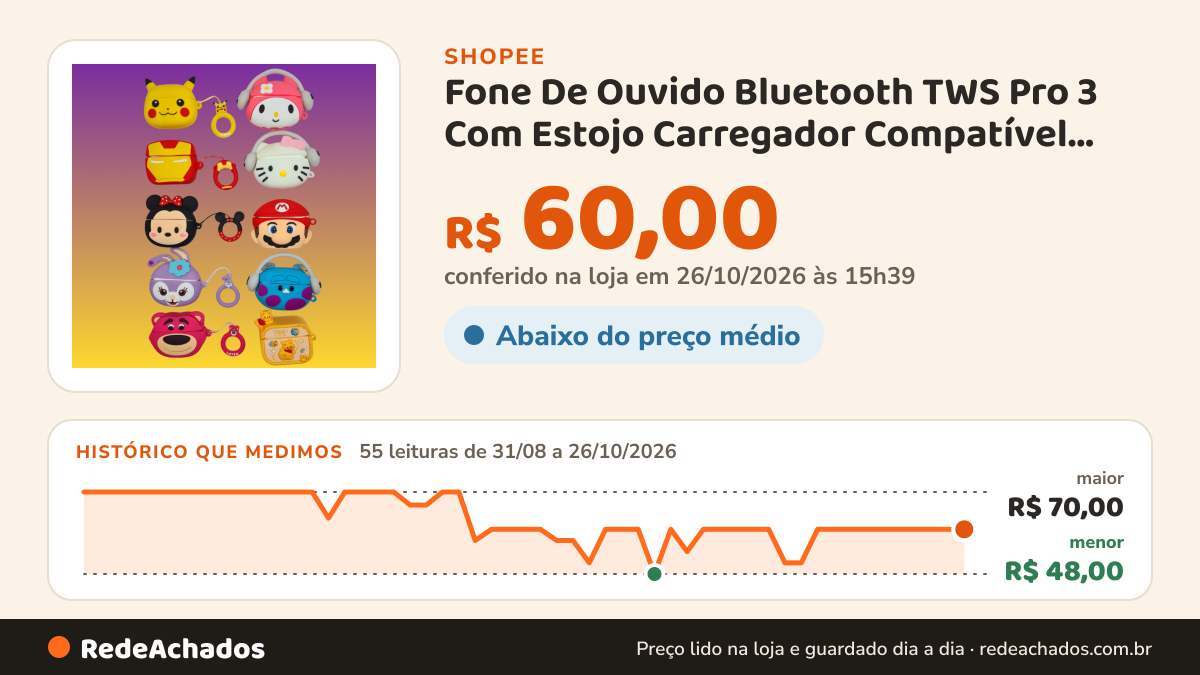 Histórico de preço de Fone De Ouvido Bluetooth TWS Pro 3 Com Estojo Carregador Compatível Android iOS na Shopee: 55 leituras de 31/08/2026 a 26/10/2026, menor R$ 48,00, maior R$ 70,00; R$ 60,00 conferido em 26/10/2026 às 15h39