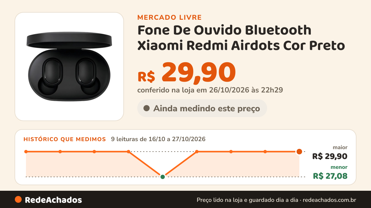 Histórico de preço de Fone De Ouvido Bluetooth Xiaomi Redmi Airdots Cor Preto no Mercado Livre: 9 leituras de 16/10/2026 a 27/10/2026, menor R$ 27,08, maior R$ 29,90; R$ 29,90 conferido em 26/10/2026 às 22h29
