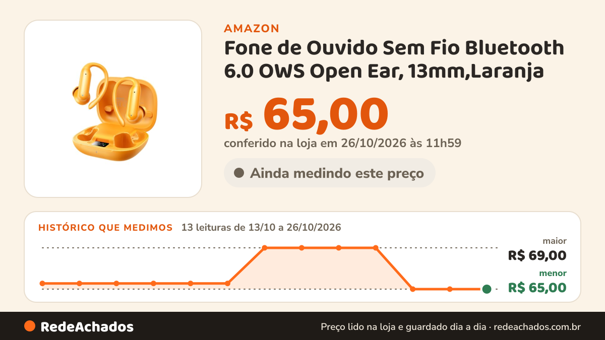 Histórico de preço de Fone de Ouvido Sem Fio Bluetooth 6.0 OWS Open Ear, 13mm,Laranja | 4,5h de música, 60h… na Amazon: 13 leituras de 13/10/2026 a 26/10/2026, menor R$ 65,00, maior R$ 69,00; R$ 65,00 conferido em 26/10/2026 às 11h59