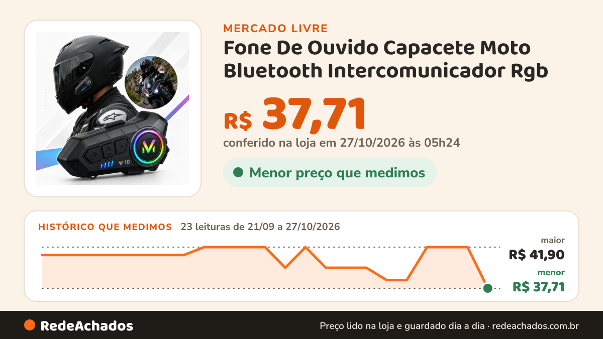 Histórico de preço de Fone De Ouvido Capacete Moto Bluetooth Intercomunicador Rgb no Mercado Livre: 23 leituras de 21/09/2026 a 27/10/2026, menor R$ 37,71, maior R$ 41,90; R$ 37,71 conferido em 27/10/2026 às 05h24