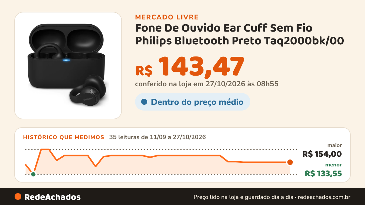 Histórico de preço de Fone De Ouvido Ear Cuff Sem Fio Philips Bluetooth Preto Taq2000bk/00 no Mercado Livre: 35 leituras de 11/09/2026 a 27/10/2026, menor R$ 133,55, maior R$ 154,00; R$ 143,47 conferido em 26/10/2026 às 23h54