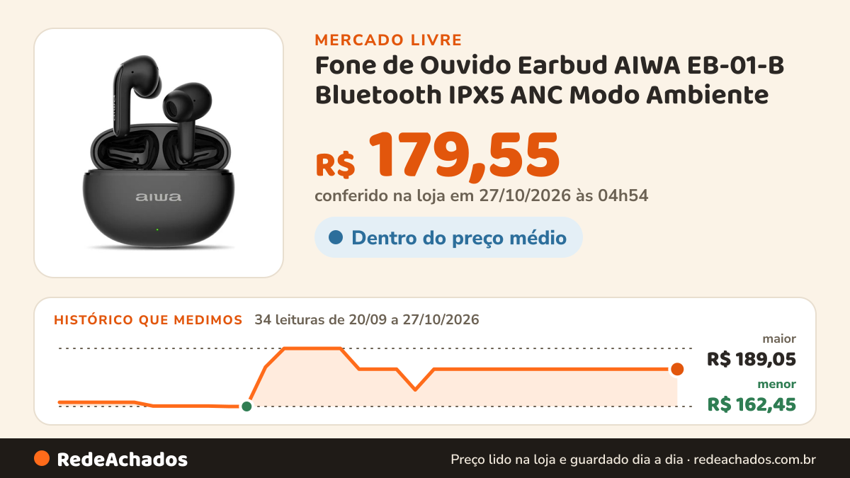 Histórico de preço de Fone de Ouvido Earbud AIWA EB-01-B Bluetooth IPX5 ANC Modo Ambiente no Mercado Livre: 34 leituras de 20/09/2026 a 27/10/2026, menor R$ 162,45, maior R$ 189,05; R$ 179,55 conferido em 27/10/2026 às 04h54