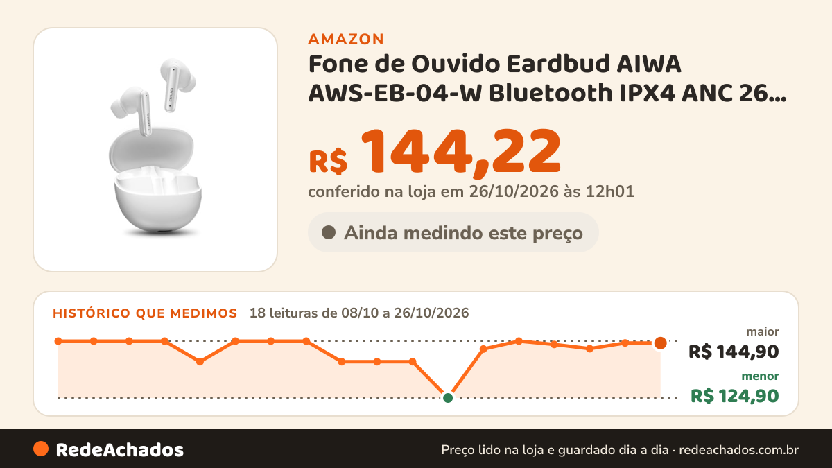 Histórico de preço de Fone de Ouvido Eardbud AIWA AWS-EB-04-W Bluetooth IPX4 ANC 26 Horas de bateria na Amazon: 18 leituras de 08/10/2026 a 26/10/2026, menor R$ 124,90, maior R$ 144,90; R$ 144,22 conferido em 26/10/2026 às 12h01