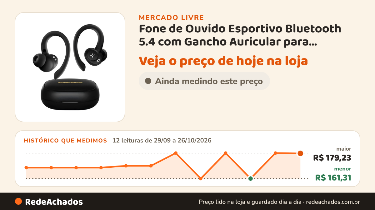 Histórico de preço de Fone de Ouvido Esportivo Bluetooth 5.4 com Gancho Auricular para Academia e Corr no Mercado Livre: 12 leituras de 29/09/2026 a 26/10/2026, menor R$ 161,31, maior R$ 179,23