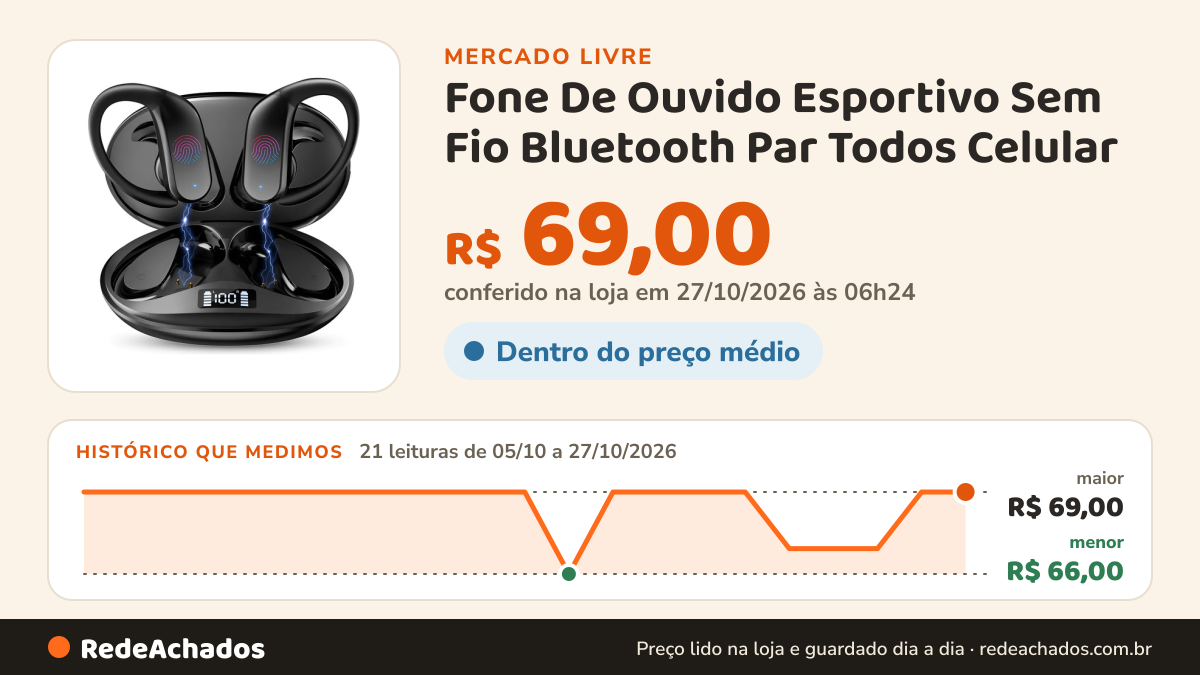 Histórico de preço de Fone De Ouvido Esportivo Sem Fio Bluetooth Par Todos Celular no Mercado Livre: 21 leituras de 05/10/2026 a 27/10/2026, menor R$ 66,00, maior R$ 69,00; R$ 69,00 conferido em 27/10/2026 às 06h24