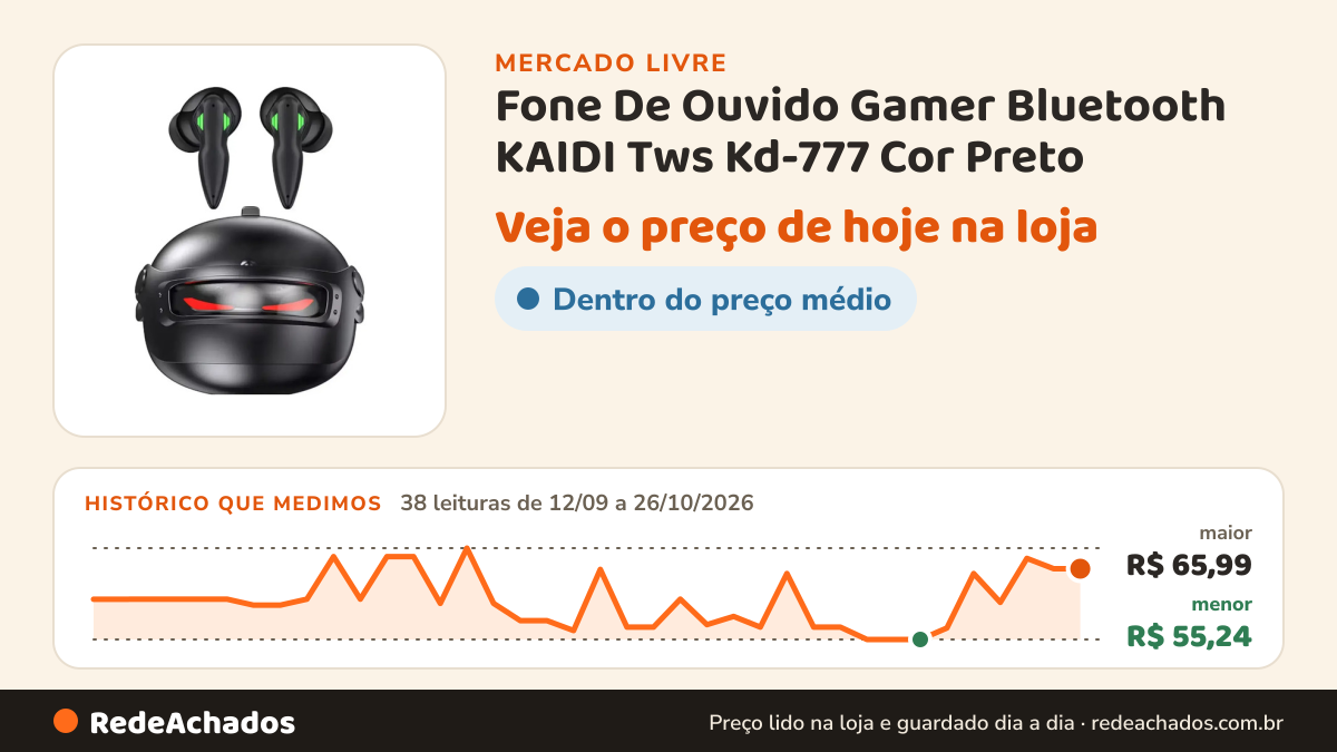 Histórico de preço de Fone De Ouvido Gamer Bluetooth KAIDI Tws Kd-777 Cor Preto no Mercado Livre: 38 leituras de 12/09/2026 a 26/10/2026, menor R$ 55,24, maior R$ 65,99