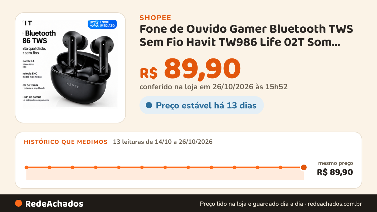 Histórico de preço de Fone de Ouvido Gamer Bluetooth TWS Sem Fio Havit TW986 Life 02T Som Premium Com… na Shopee: 13 leituras de 14/10/2026 a 26/10/2026, mesmo preço, R$ 89,90, em todas; R$ 89,90 conferido em 26/10/2026 às 15h52