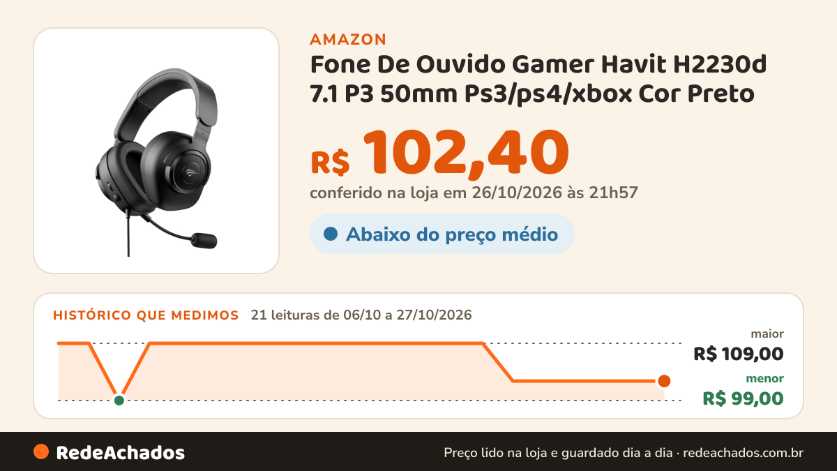 Histórico de preço de Fone De Ouvido Gamer Havit H2230d 7.1 P3 50mm Ps3/ps4/xbox Cor Preto na Amazon: 21 leituras de 06/10/2026 a 27/10/2026, menor R$ 99,00, maior R$ 109,00; R$ 102,40 conferido em 26/10/2026 às 21h57