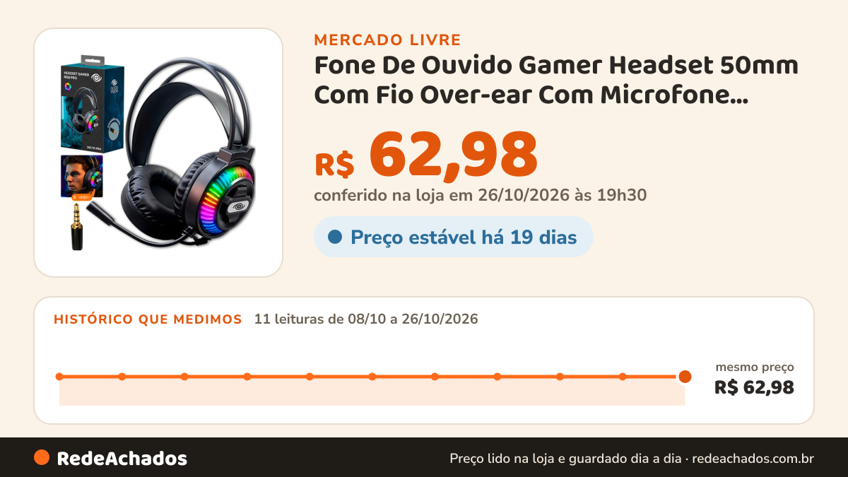 Histórico de preço de Fone De Ouvido Gamer Headset 50mm Com Fio Over-ear Com Microfone Para Jogos Luz no Mercado Livre: 11 leituras de 08/10/2026 a 26/10/2026, mesmo preço, R$ 62,98, em todas; R$ 62,98 conferido em 26/10/2026 às 19h30