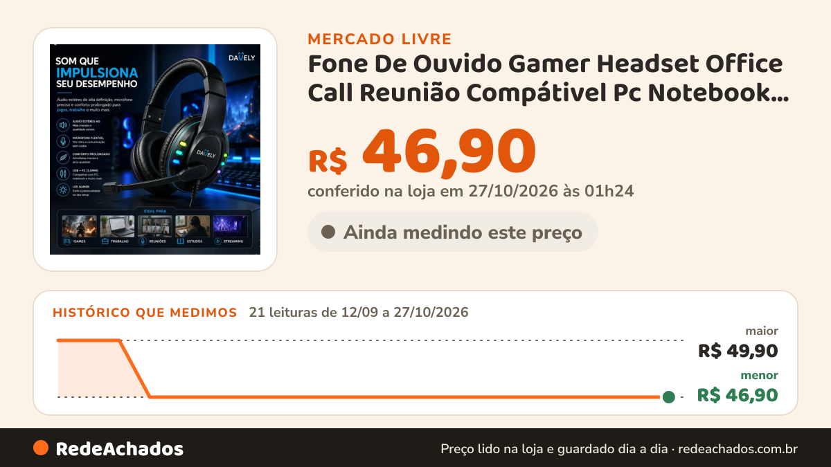 Histórico de preço de Fone De Ouvido Gamer Headset Office Call Reunião Compátivel Pc Notebook Laptop H no Mercado Livre: 21 leituras de 12/09/2026 a 27/10/2026, menor R$ 46,90, maior R$ 49,90; R$ 46,90 conferido em 27/10/2026 às 01h24