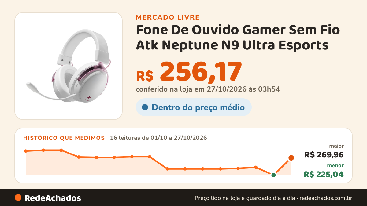 Histórico de preço de Fone De Ouvido Gamer Sem Fio Atk Neptune N9 Ultra Esports no Mercado Livre: 15 leituras de 01/10/2026 a 21/10/2026, menor R$ 225,04, maior R$ 269,96