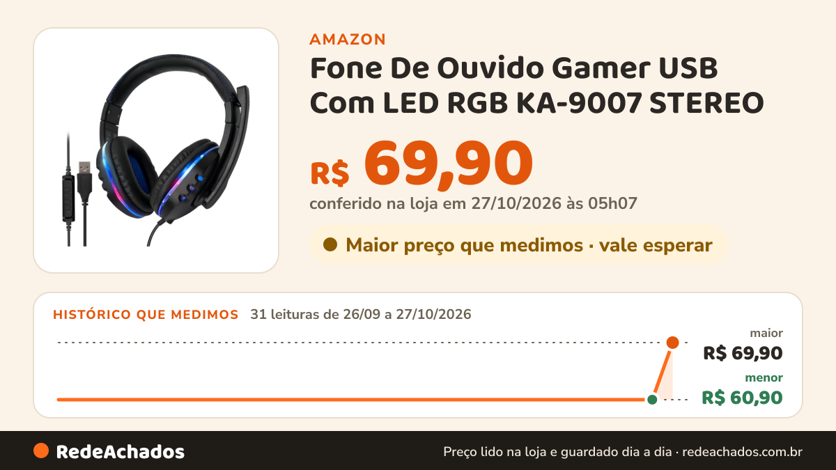 Histórico de preço de Fone De Ouvido Gamer USB Com LED RGB KA-9007 STEREO na Amazon: 31 leituras de 26/09/2026 a 27/10/2026, mesmo preço, R$ 60,90, em todas; R$ 60,90 conferido em 27/10/2026 às 00h02