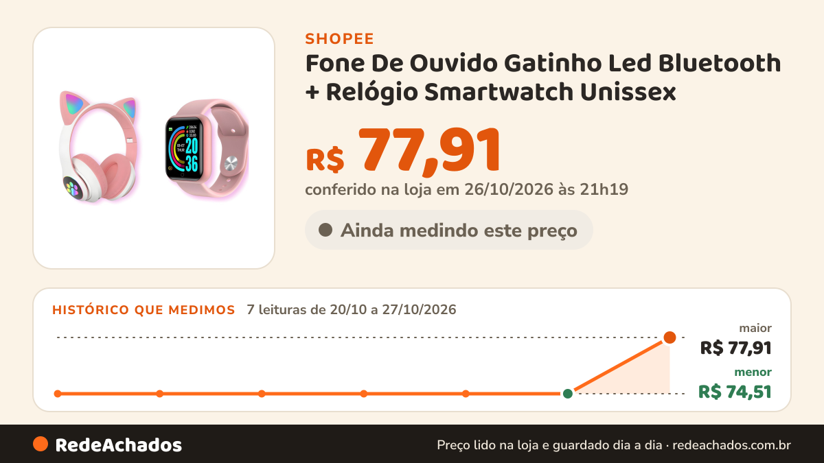 Histórico de preço de Fone De Ouvido Gatinho Led Bluetooth + Relógio Smartwatch Unissex na Shopee: 7 leituras de 20/10/2026 a 27/10/2026, menor R$ 74,51, maior R$ 77,91; R$ 77,91 conferido em 26/10/2026 às 21h19