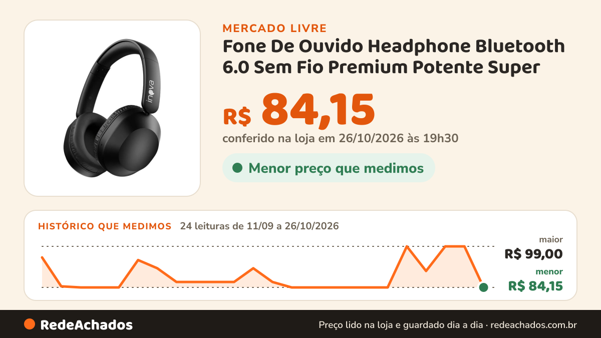 Histórico de preço de Fone De Ouvido Headphone Bluetooth 6.0 Sem Fio Premium Potente Super no Mercado Livre: 24 leituras de 11/09/2026 a 26/10/2026, menor R$ 84,15, maior R$ 99,00; R$ 84,15 conferido em 26/10/2026 às 19h30