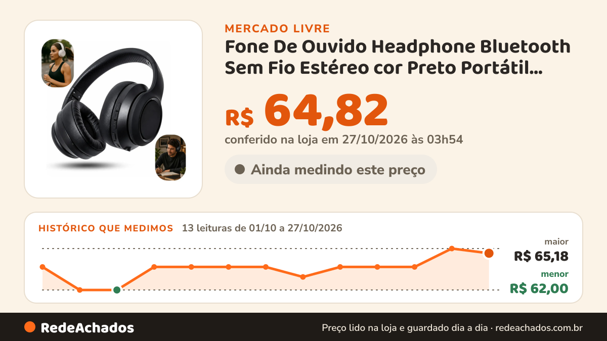 Histórico de preço de Fone De Ouvido Headphone Bluetooth Sem Fio Estéreo cor Preto Portátil Redução De Ruído Com… no Mercado Livre: 13 leituras de 01/10/2026 a 27/10/2026, menor R$ 62,00, maior R$ 65,18; R$ 64,82 conferido em 27/10/2026 às 03h54