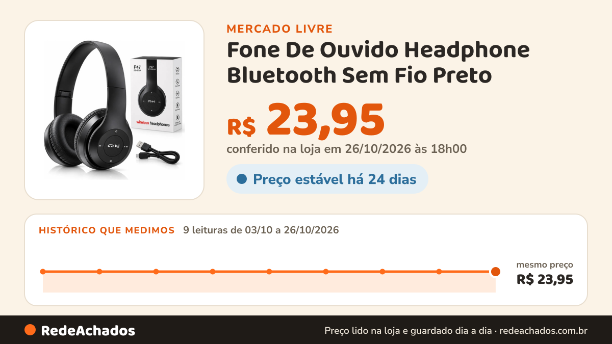 Histórico de preço de Fone De Ouvido Headphone Bluetooth Sem Fio Preto no Mercado Livre: 9 leituras de 03/10/2026 a 26/10/2026, mesmo preço, R$ 23,95, em todas; R$ 23,95 conferido em 26/10/2026 às 18h00